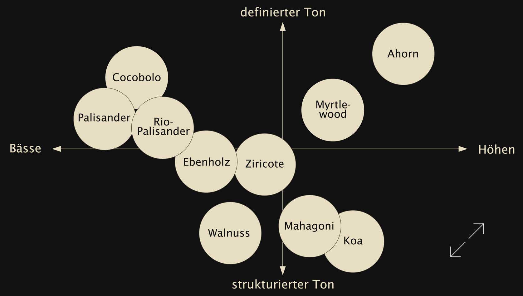 Wie klingen die Hölzer im Gitarrenbau?
